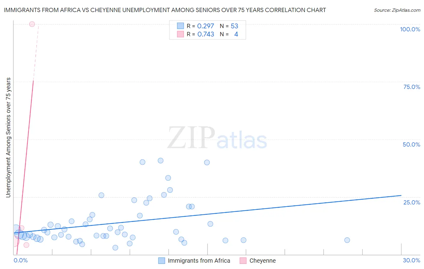 Immigrants from Africa vs Cheyenne Unemployment Among Seniors over 75 years