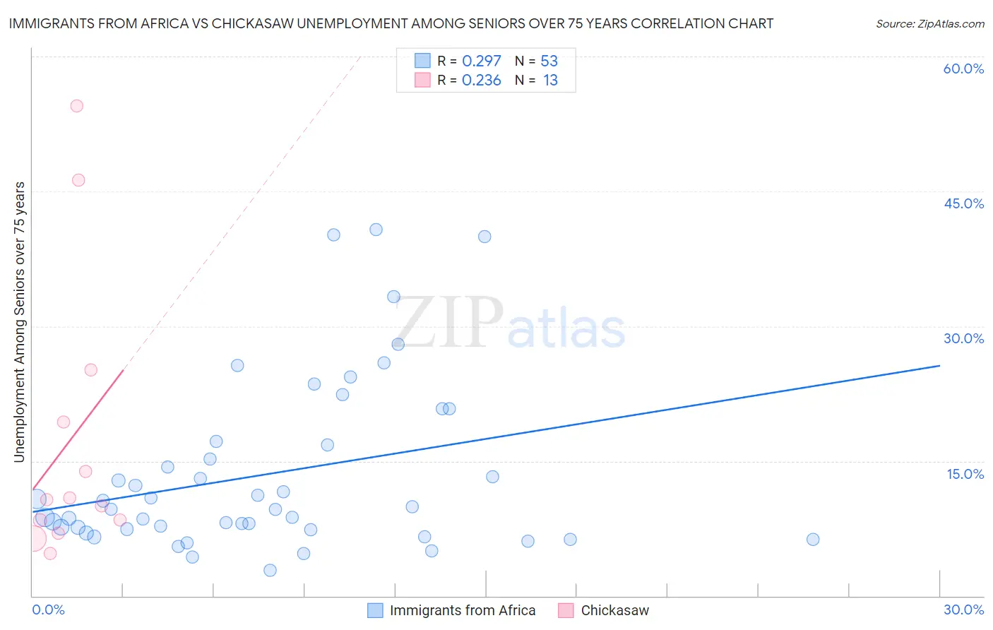 Immigrants from Africa vs Chickasaw Unemployment Among Seniors over 75 years