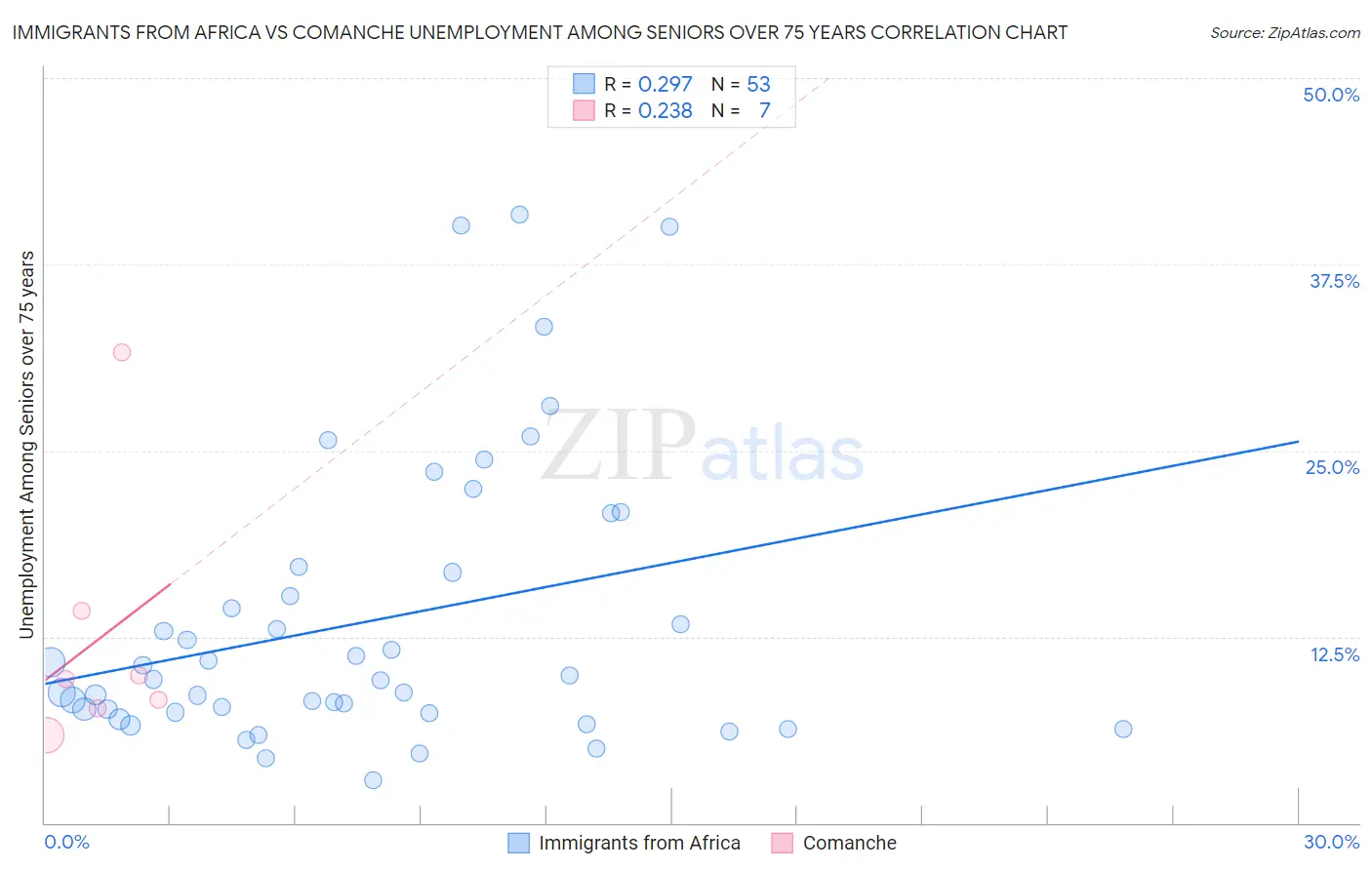 Immigrants from Africa vs Comanche Unemployment Among Seniors over 75 years