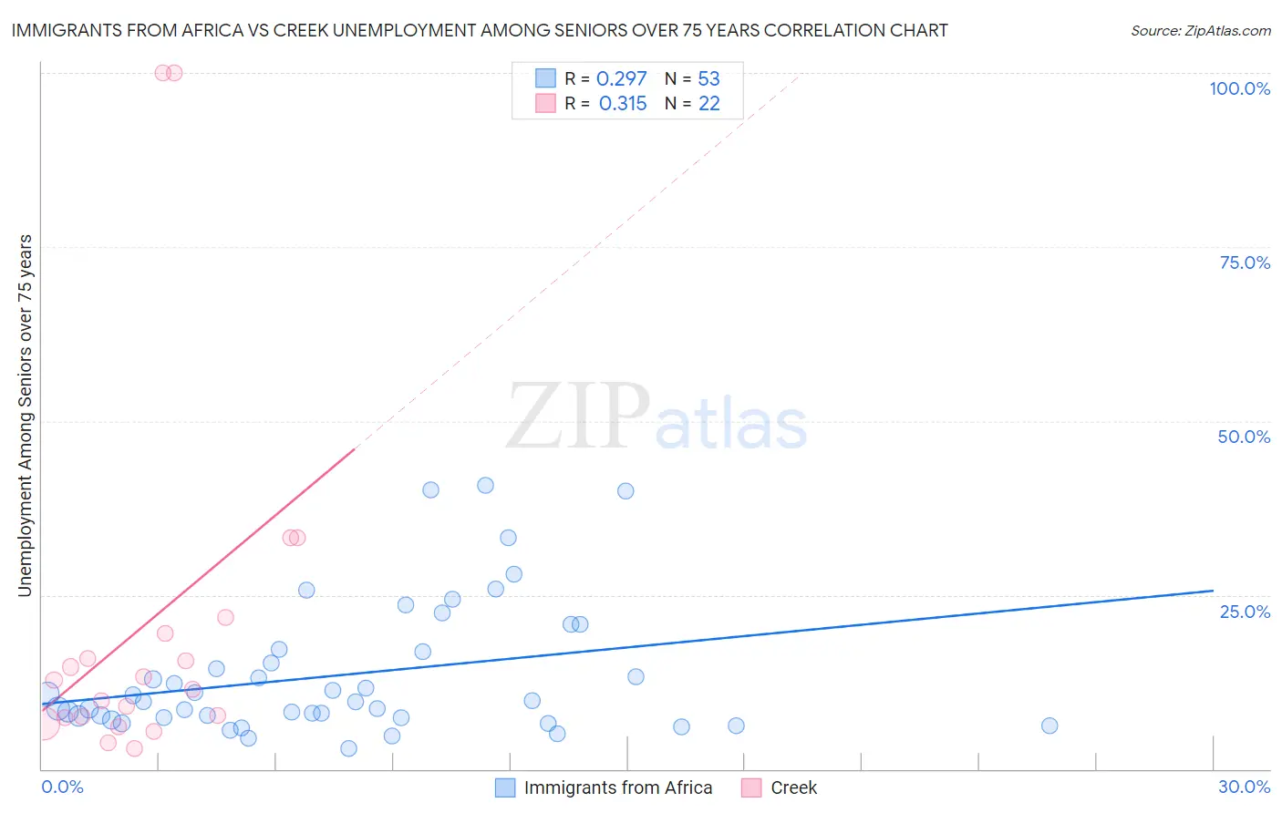 Immigrants from Africa vs Creek Unemployment Among Seniors over 75 years