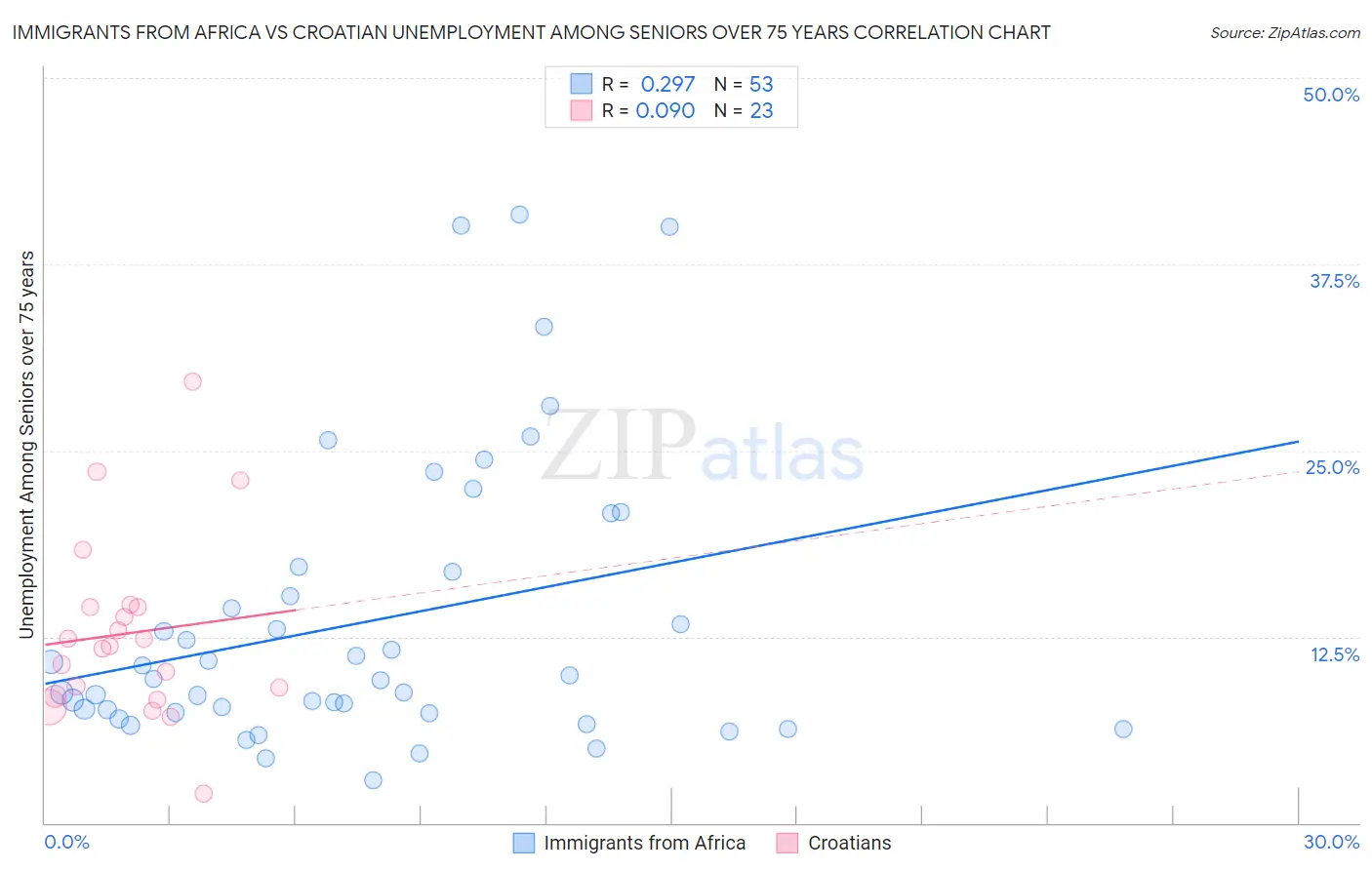 Immigrants from Africa vs Croatian Unemployment Among Seniors over 75 years