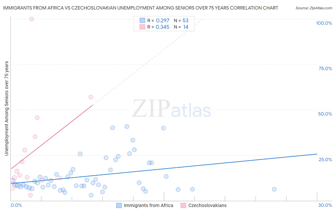 Immigrants from Africa vs Czechoslovakian Unemployment Among Seniors over 75 years
