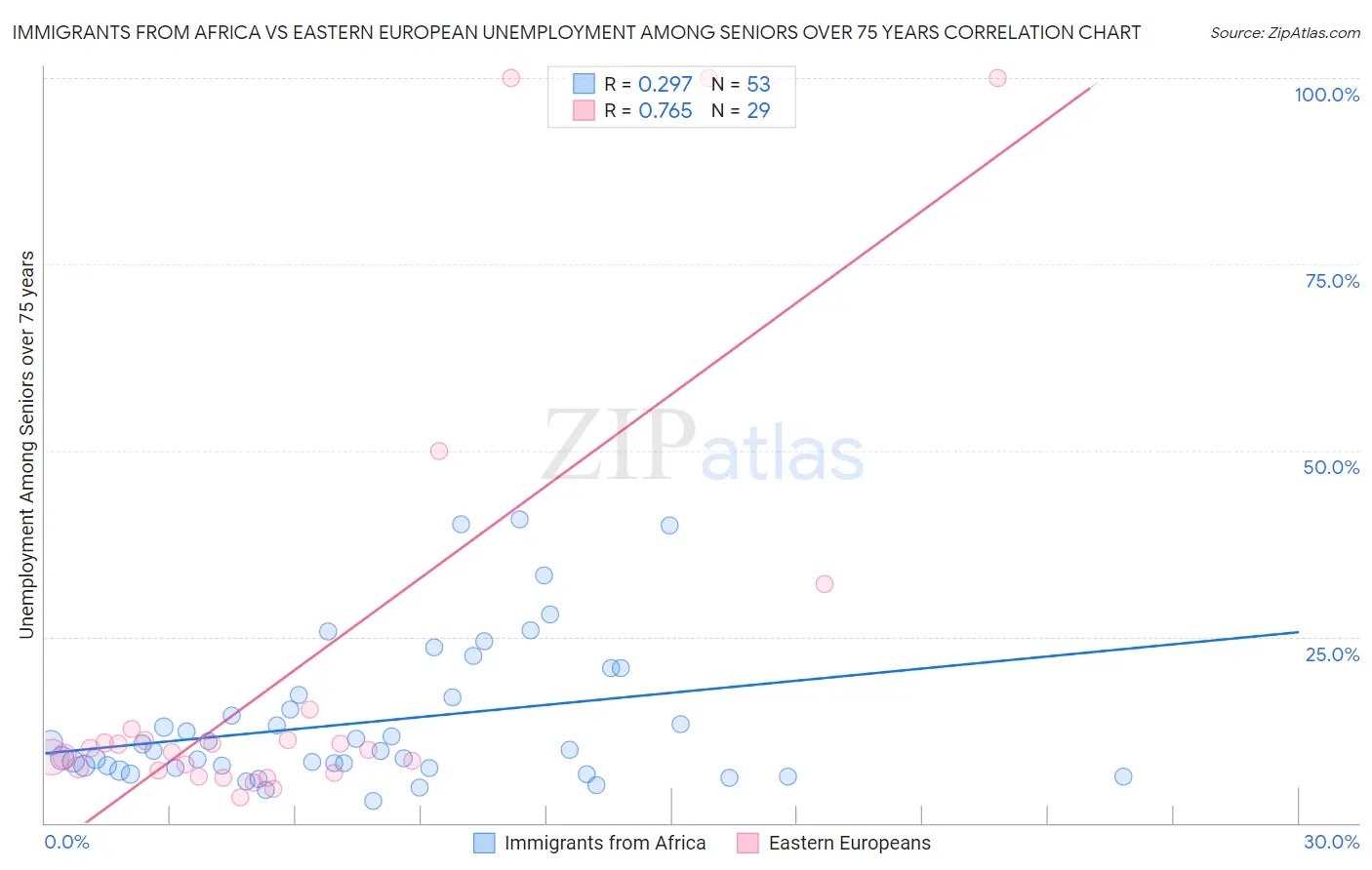 Immigrants from Africa vs Eastern European Unemployment Among Seniors over 75 years