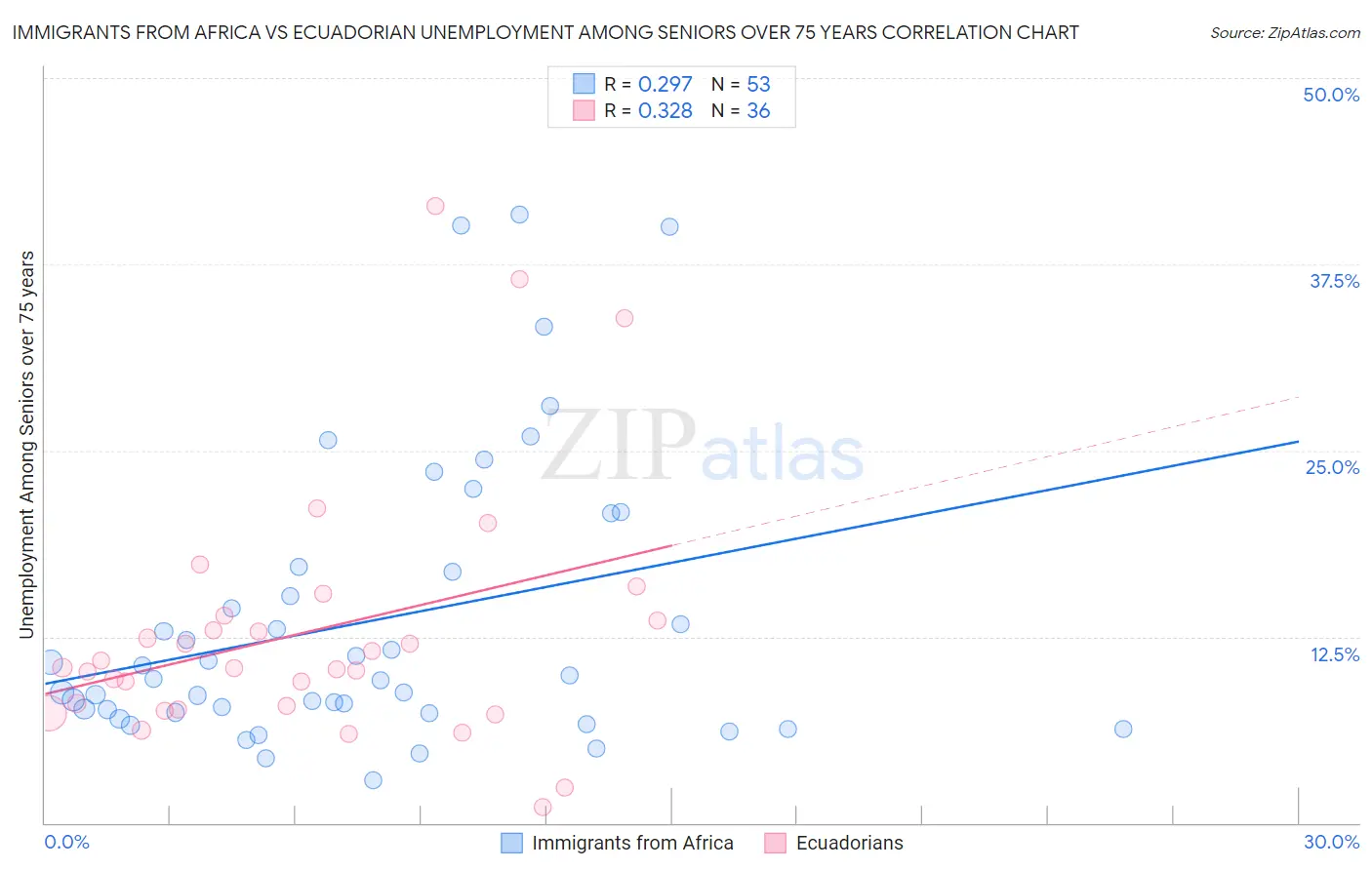 Immigrants from Africa vs Ecuadorian Unemployment Among Seniors over 75 years