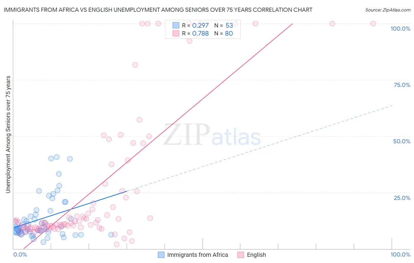 Immigrants from Africa vs English Unemployment Among Seniors over 75 years