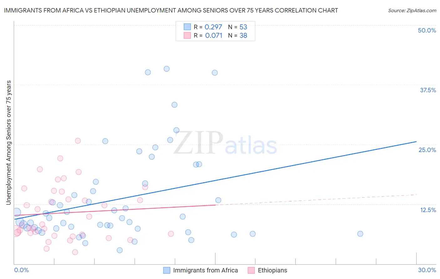 Immigrants from Africa vs Ethiopian Unemployment Among Seniors over 75 years