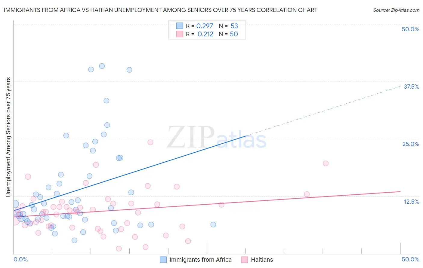Immigrants from Africa vs Haitian Unemployment Among Seniors over 75 years