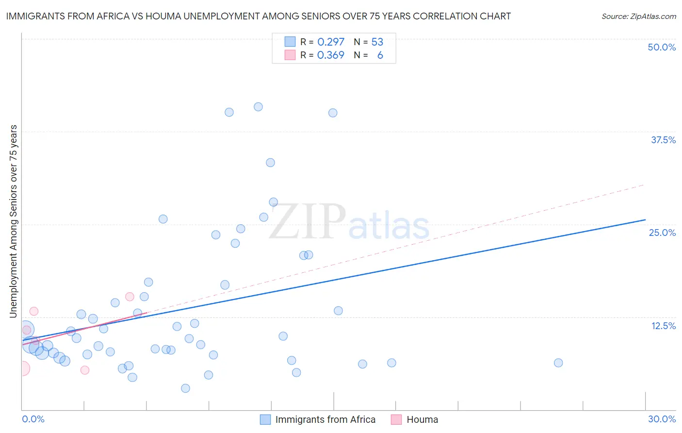 Immigrants from Africa vs Houma Unemployment Among Seniors over 75 years