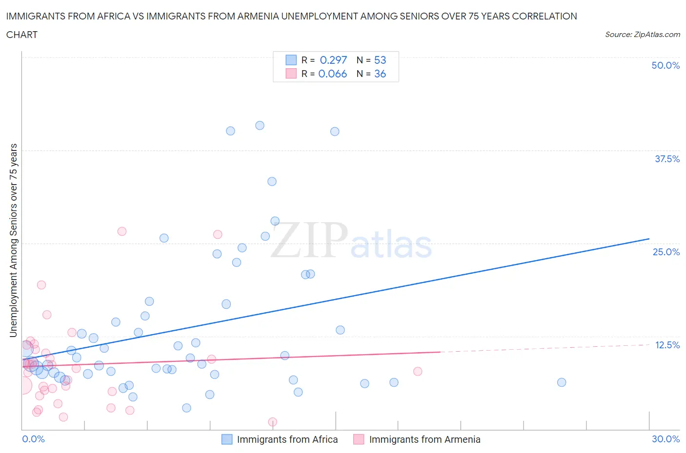 Immigrants from Africa vs Immigrants from Armenia Unemployment Among Seniors over 75 years