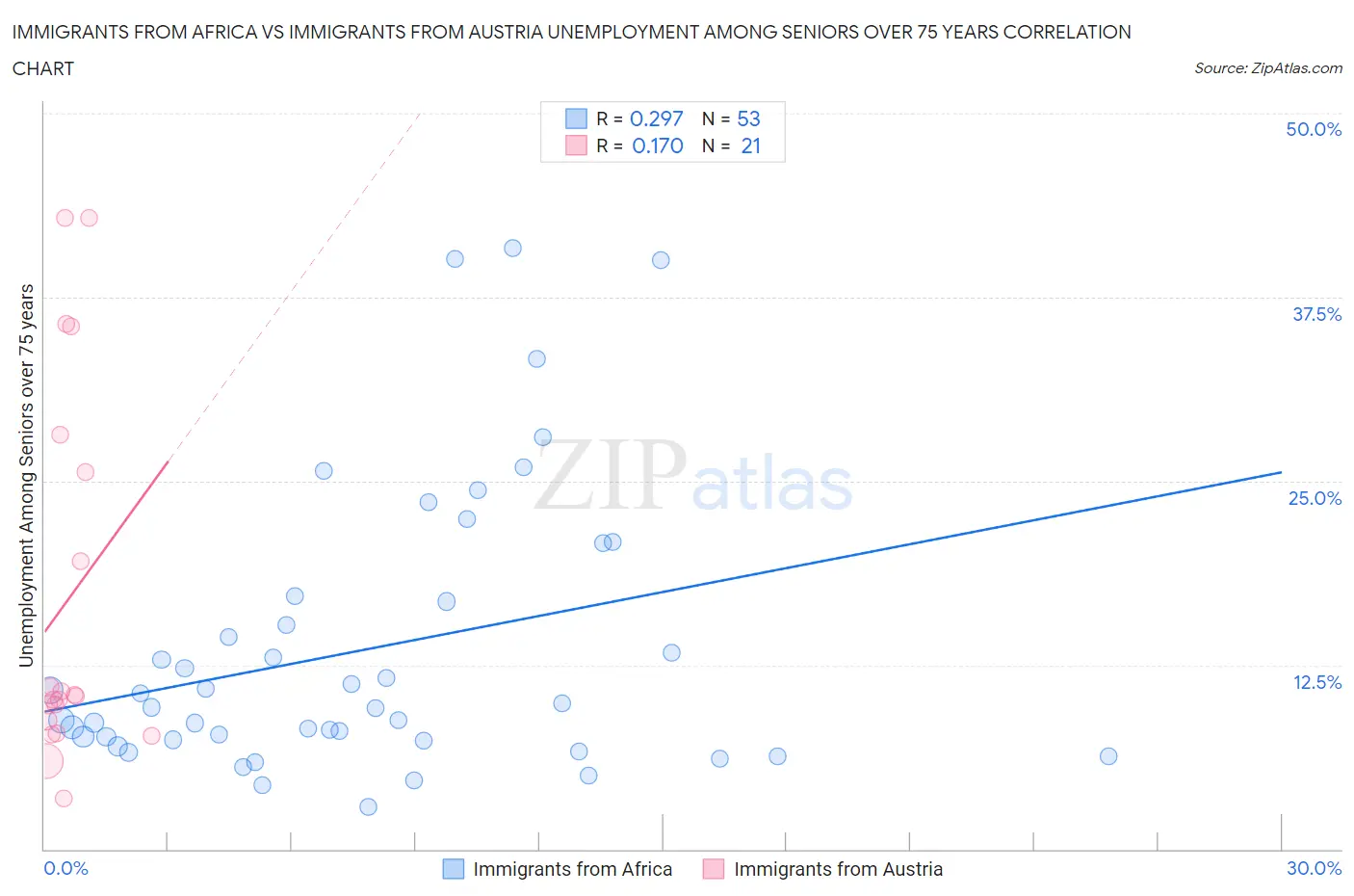 Immigrants from Africa vs Immigrants from Austria Unemployment Among Seniors over 75 years