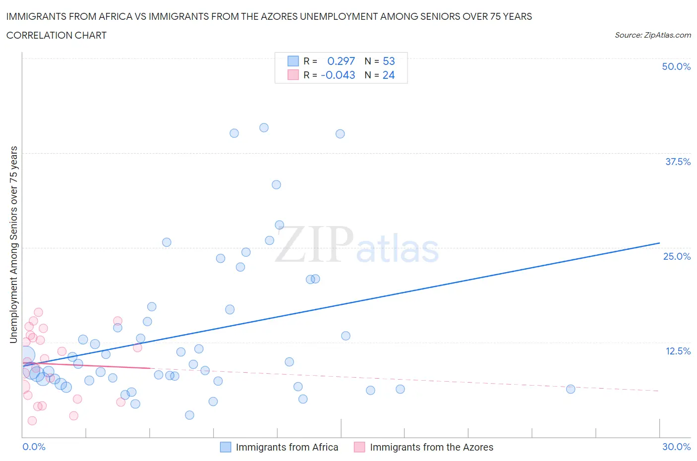 Immigrants from Africa vs Immigrants from the Azores Unemployment Among Seniors over 75 years