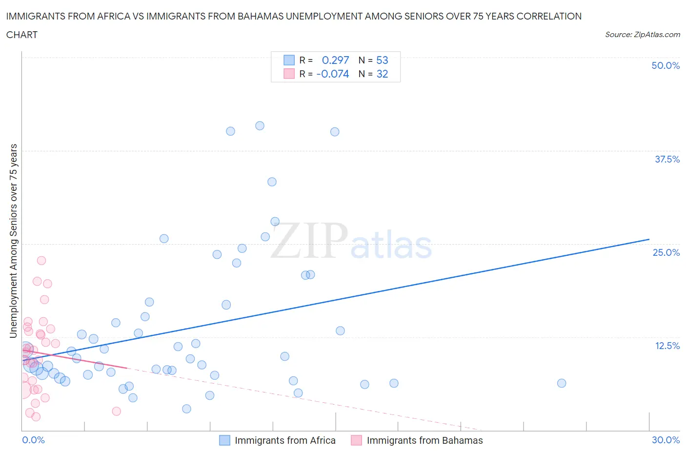 Immigrants from Africa vs Immigrants from Bahamas Unemployment Among Seniors over 75 years