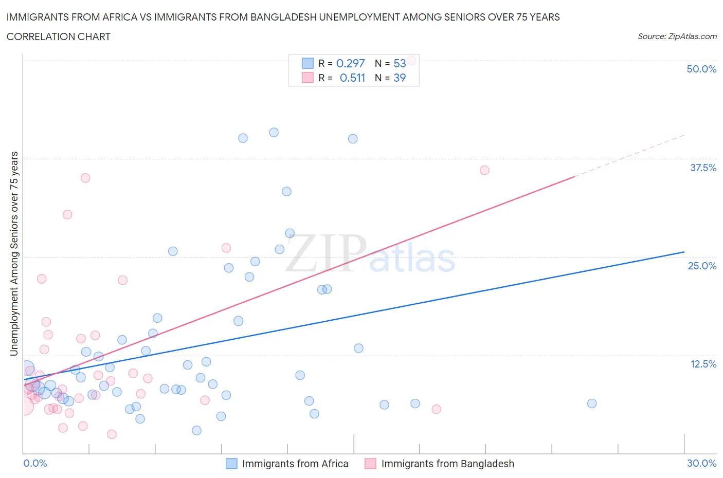 Immigrants from Africa vs Immigrants from Bangladesh Unemployment Among Seniors over 75 years