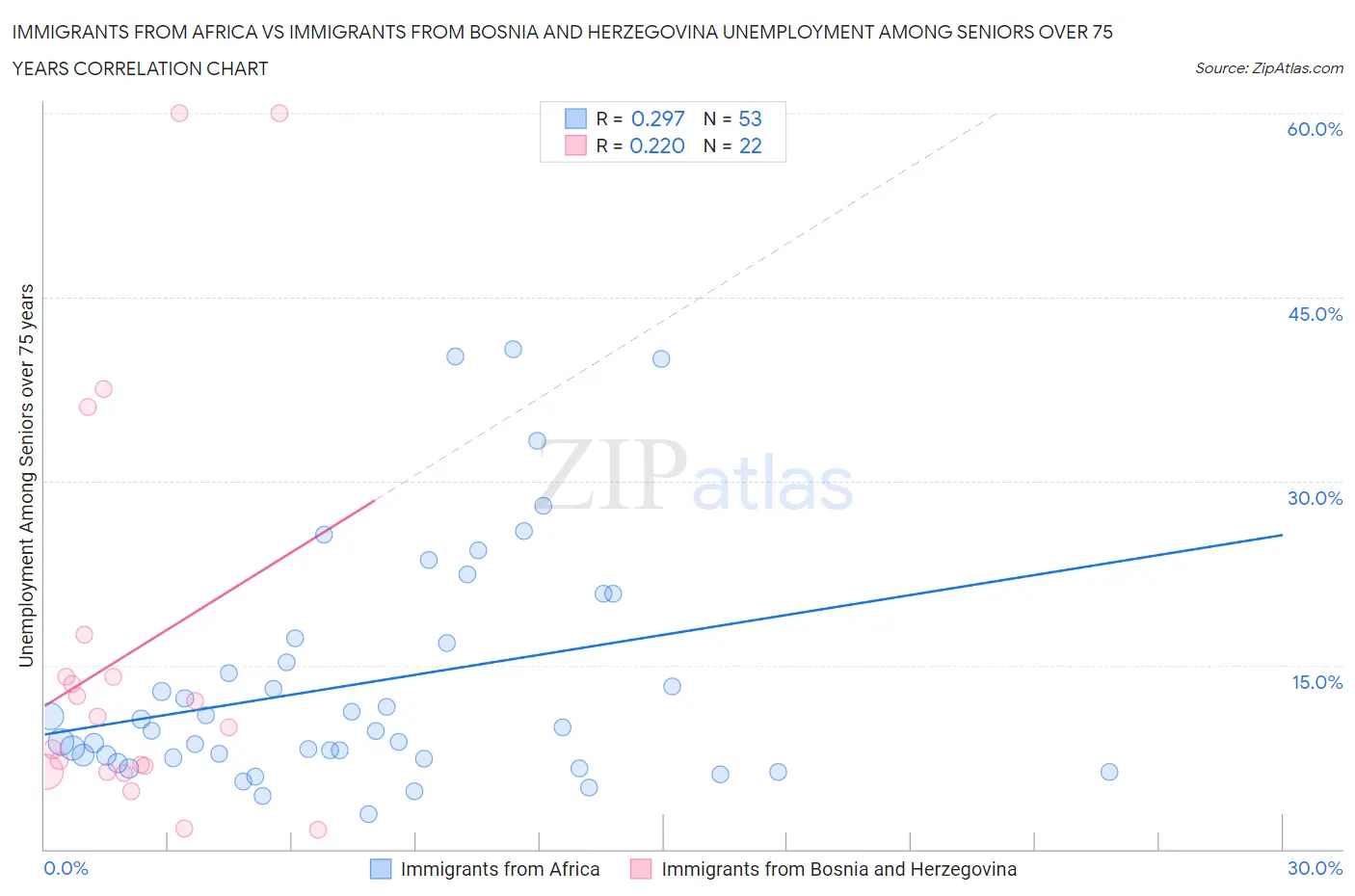 Immigrants from Africa vs Immigrants from Bosnia and Herzegovina Unemployment Among Seniors over 75 years