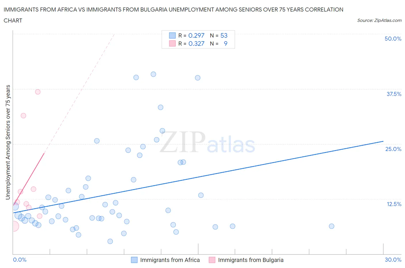 Immigrants from Africa vs Immigrants from Bulgaria Unemployment Among Seniors over 75 years