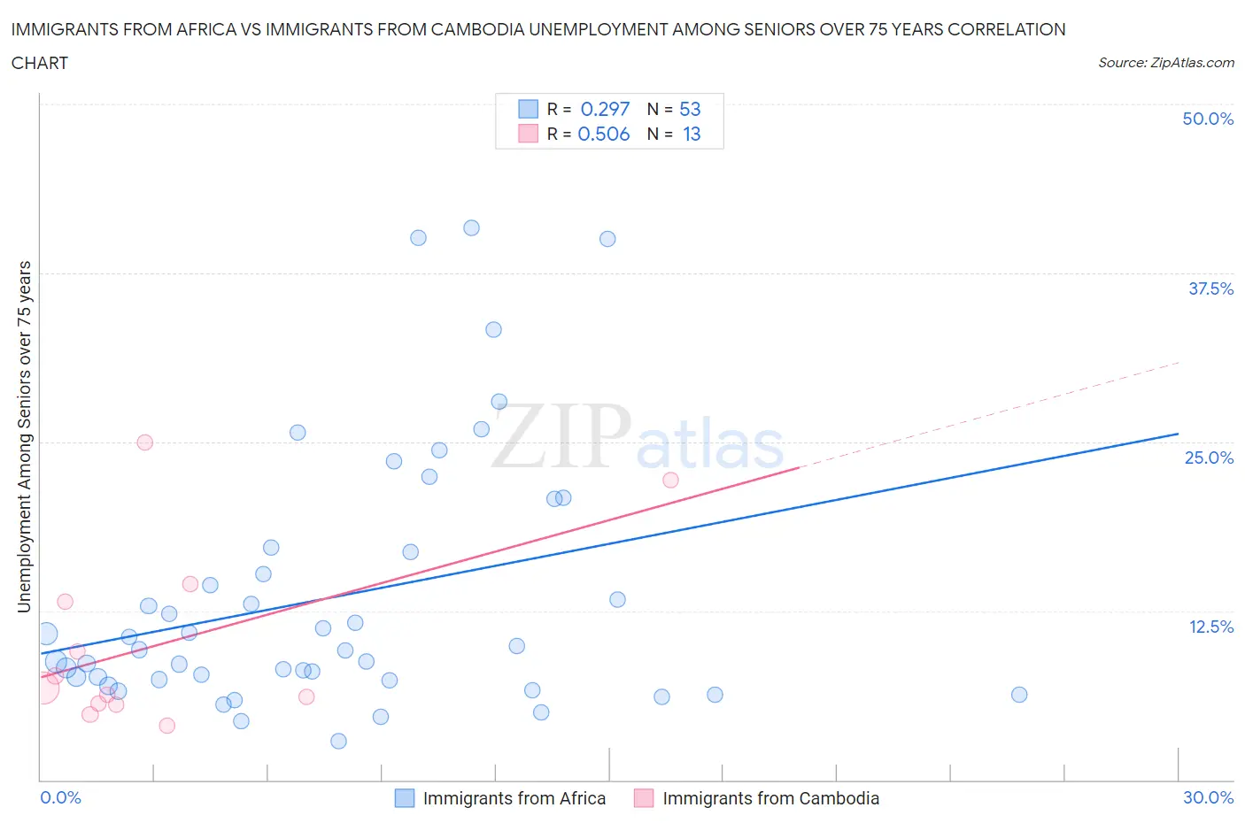 Immigrants from Africa vs Immigrants from Cambodia Unemployment Among Seniors over 75 years