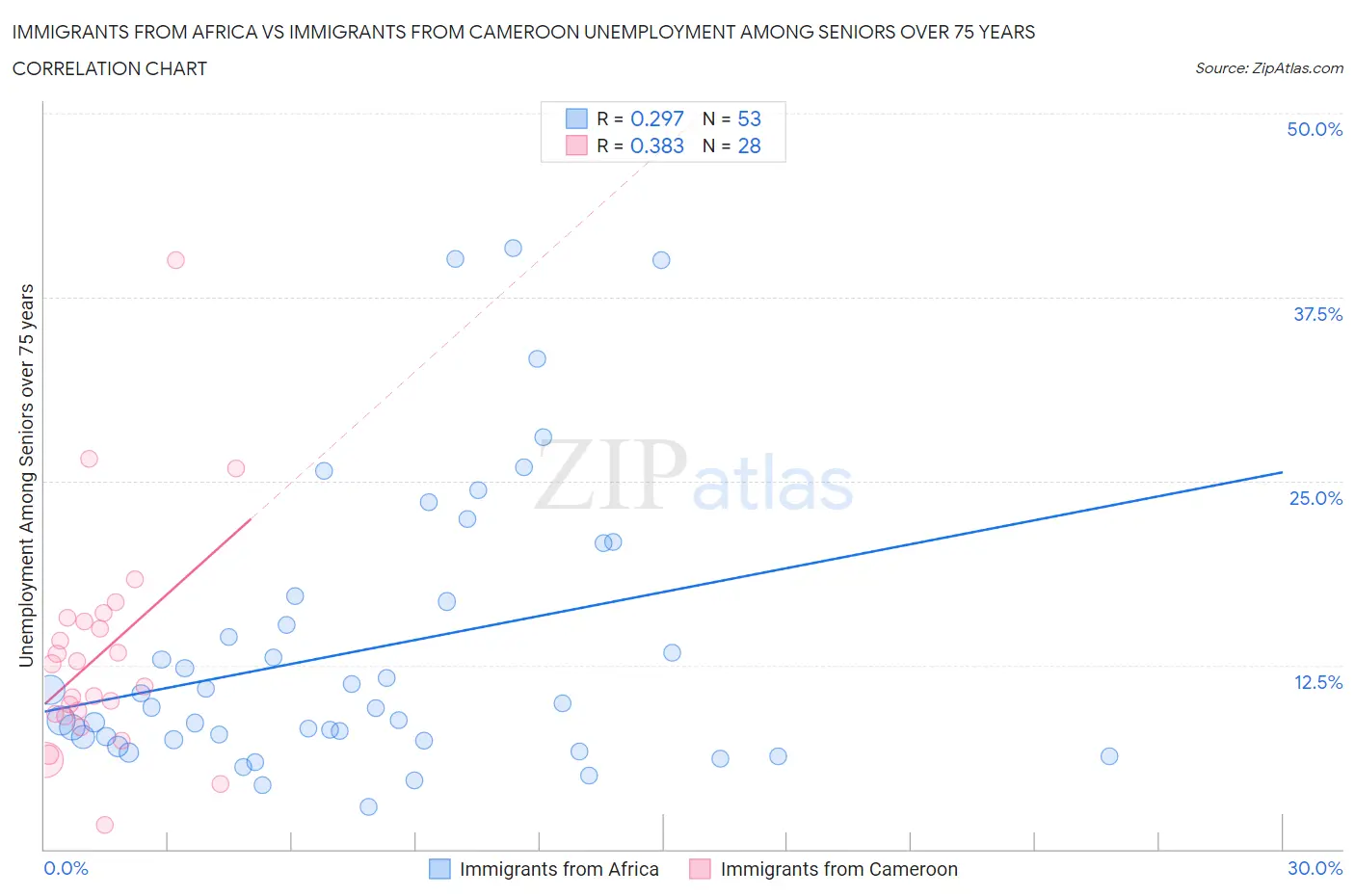 Immigrants from Africa vs Immigrants from Cameroon Unemployment Among Seniors over 75 years