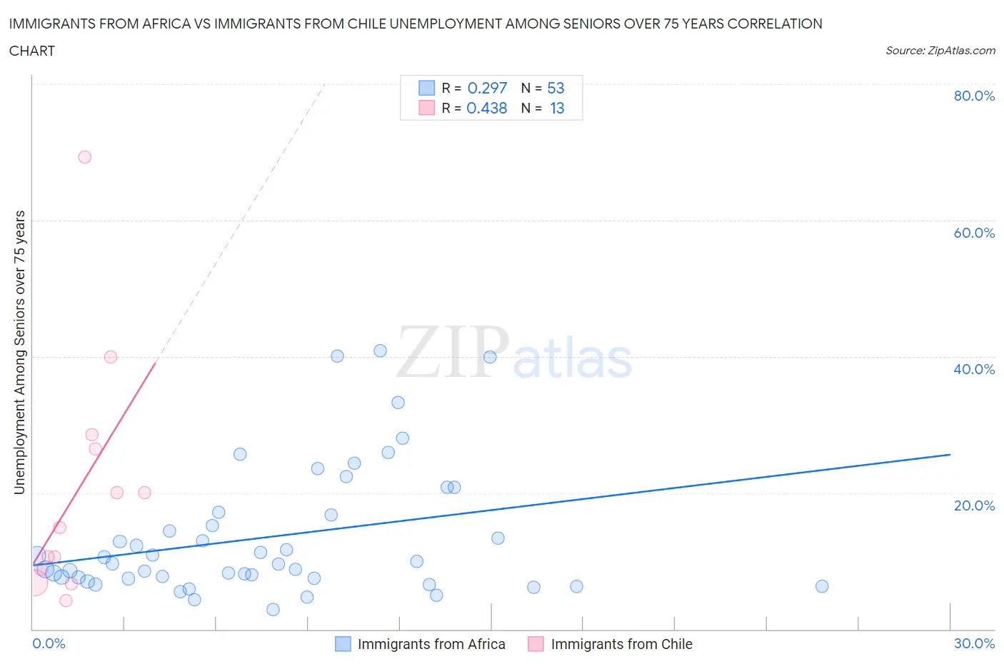 Immigrants from Africa vs Immigrants from Chile Unemployment Among Seniors over 75 years