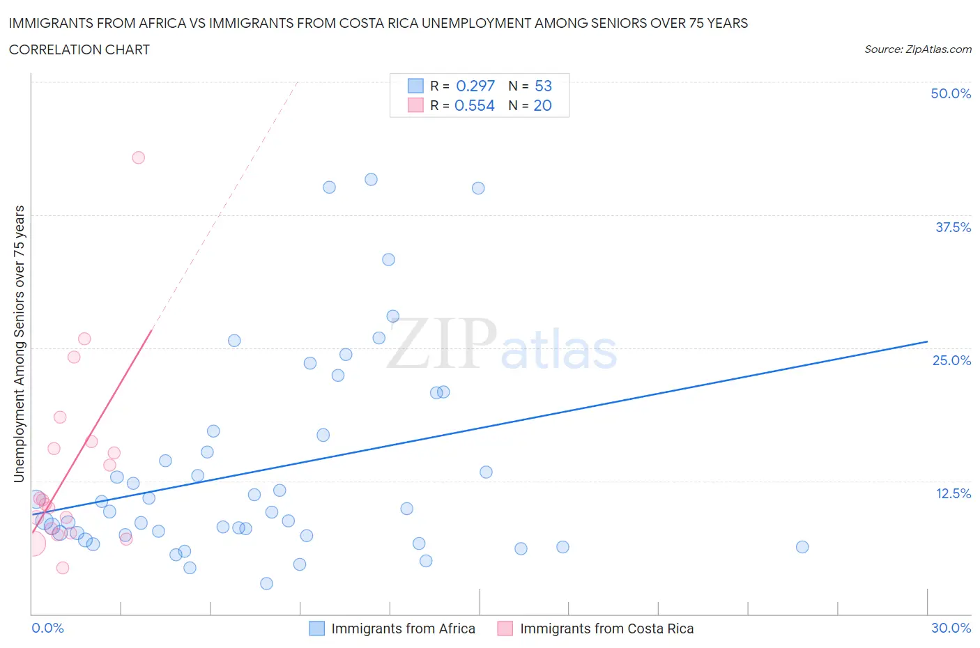 Immigrants from Africa vs Immigrants from Costa Rica Unemployment Among Seniors over 75 years