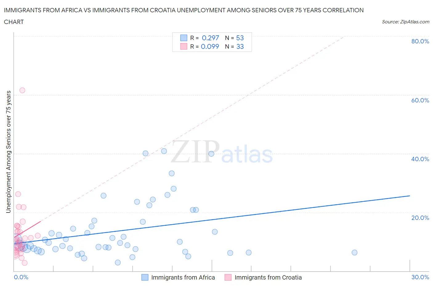 Immigrants from Africa vs Immigrants from Croatia Unemployment Among Seniors over 75 years