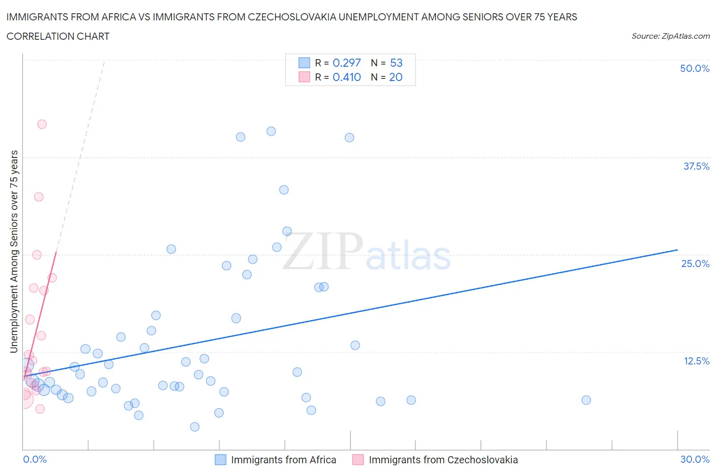 Immigrants from Africa vs Immigrants from Czechoslovakia Unemployment Among Seniors over 75 years