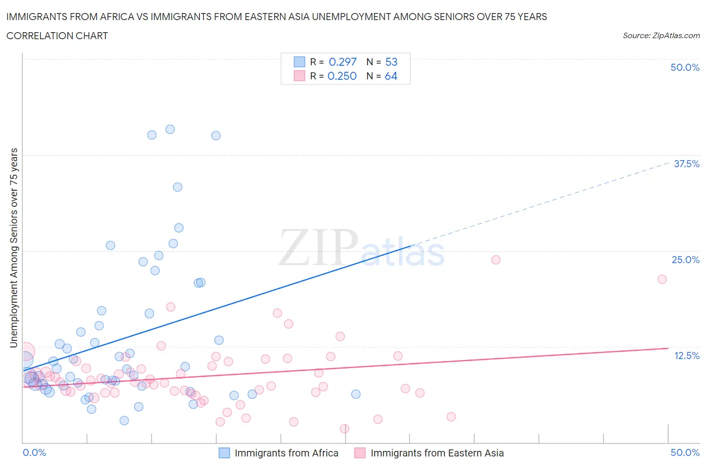 Immigrants from Africa vs Immigrants from Eastern Asia Unemployment Among Seniors over 75 years