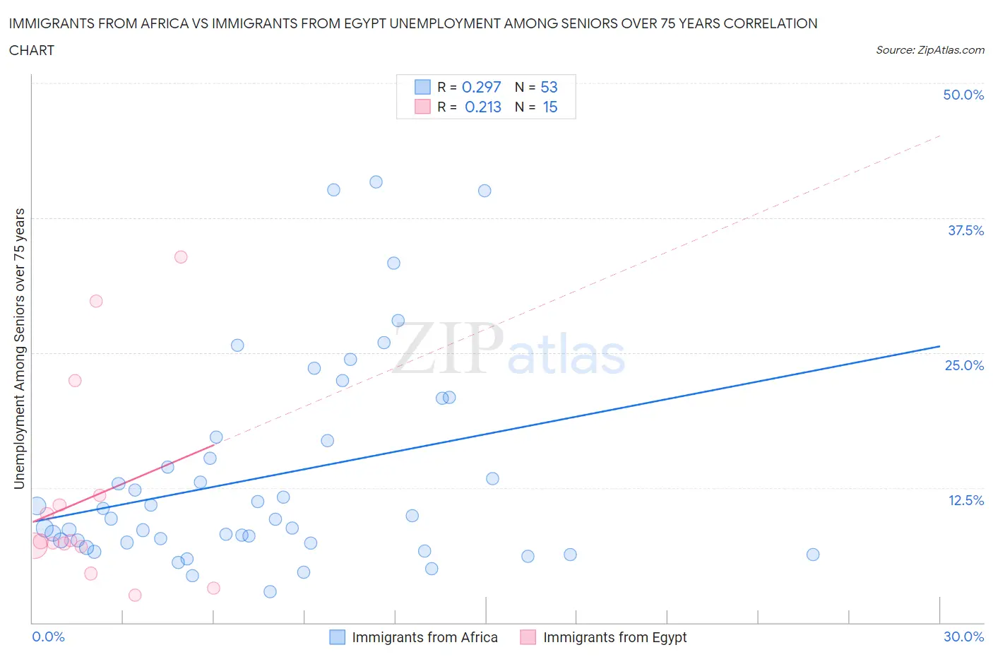 Immigrants from Africa vs Immigrants from Egypt Unemployment Among Seniors over 75 years