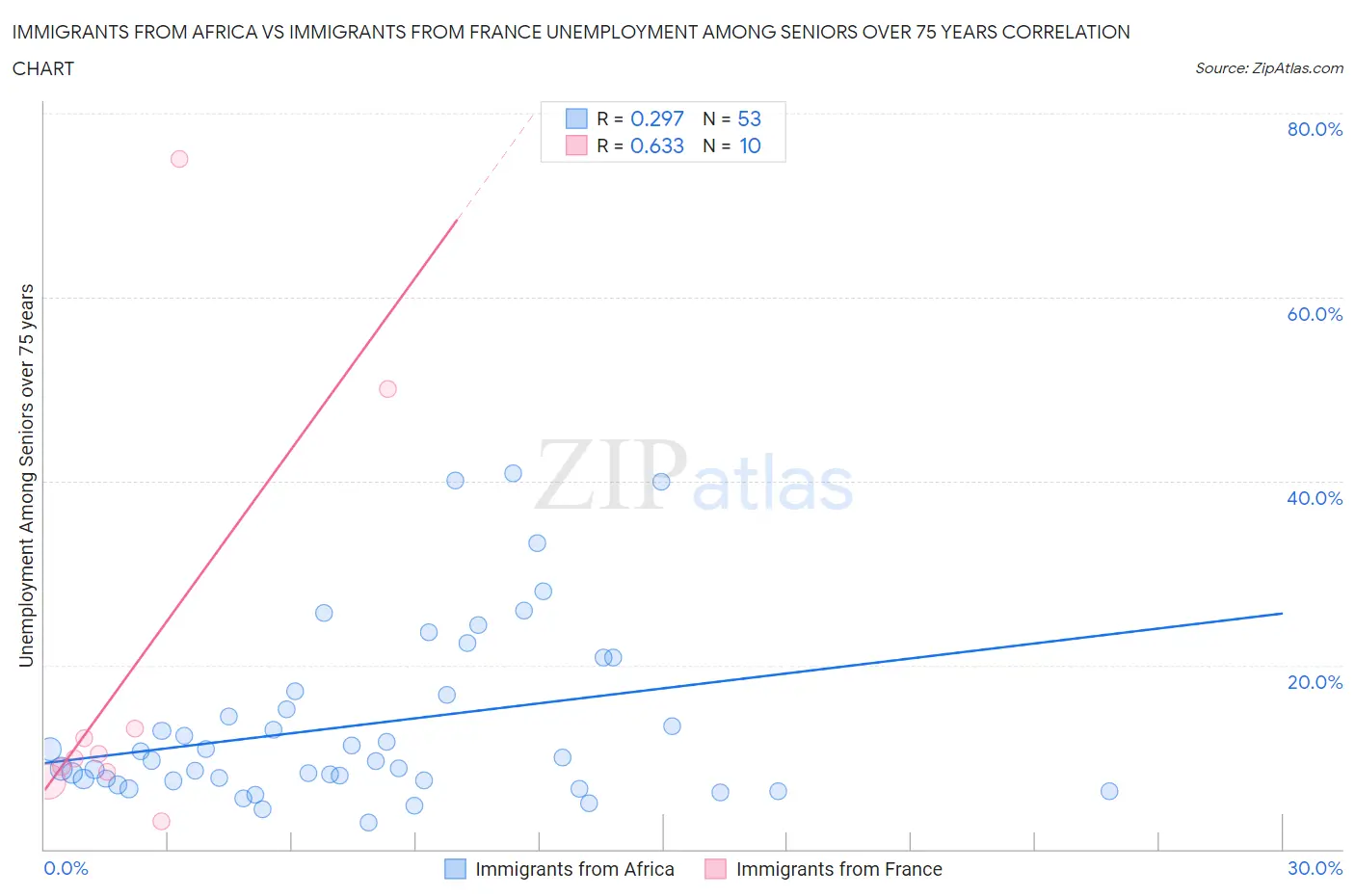 Immigrants from Africa vs Immigrants from France Unemployment Among Seniors over 75 years