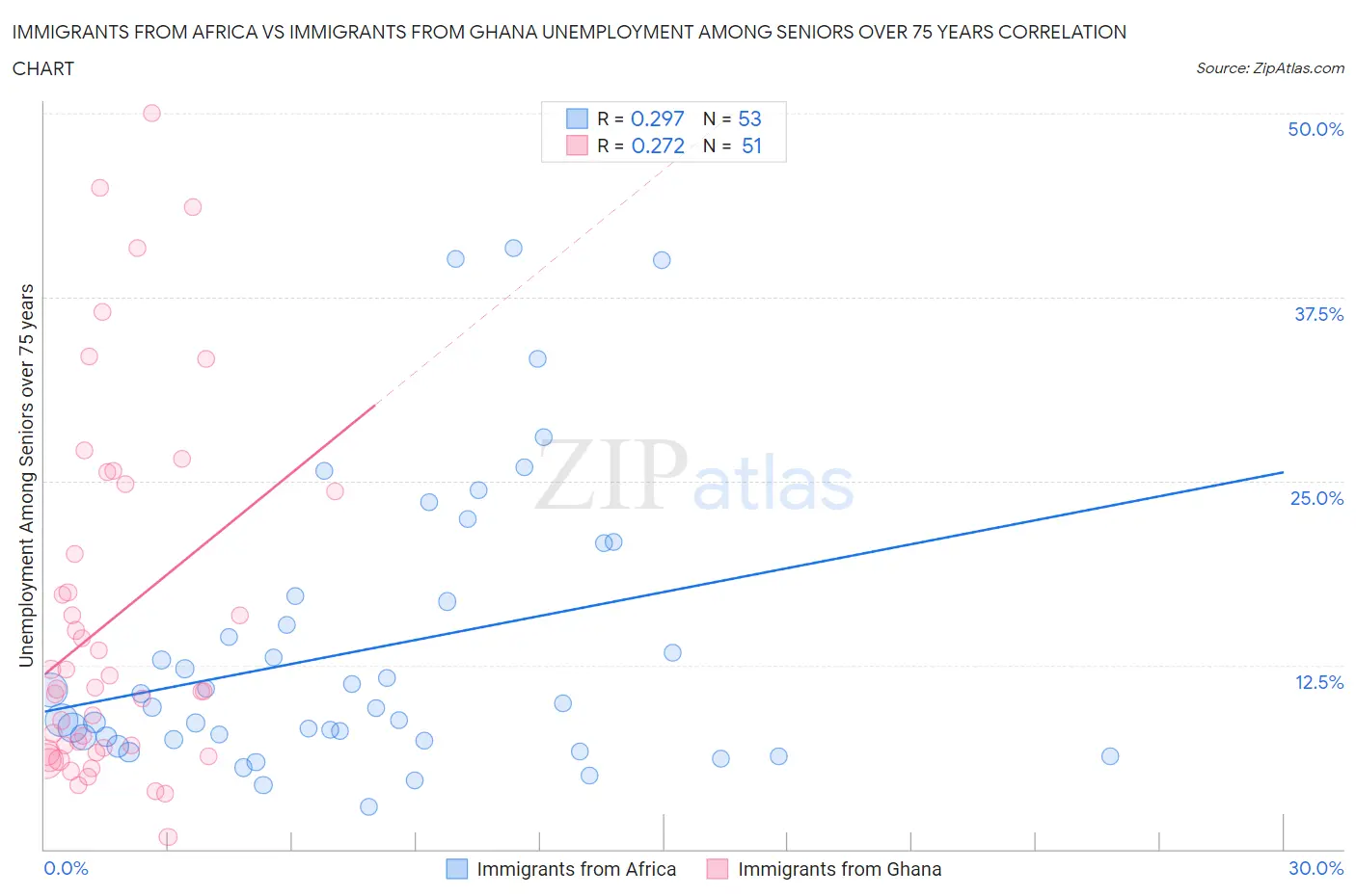 Immigrants from Africa vs Immigrants from Ghana Unemployment Among Seniors over 75 years