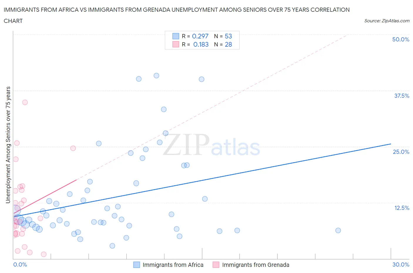 Immigrants from Africa vs Immigrants from Grenada Unemployment Among Seniors over 75 years