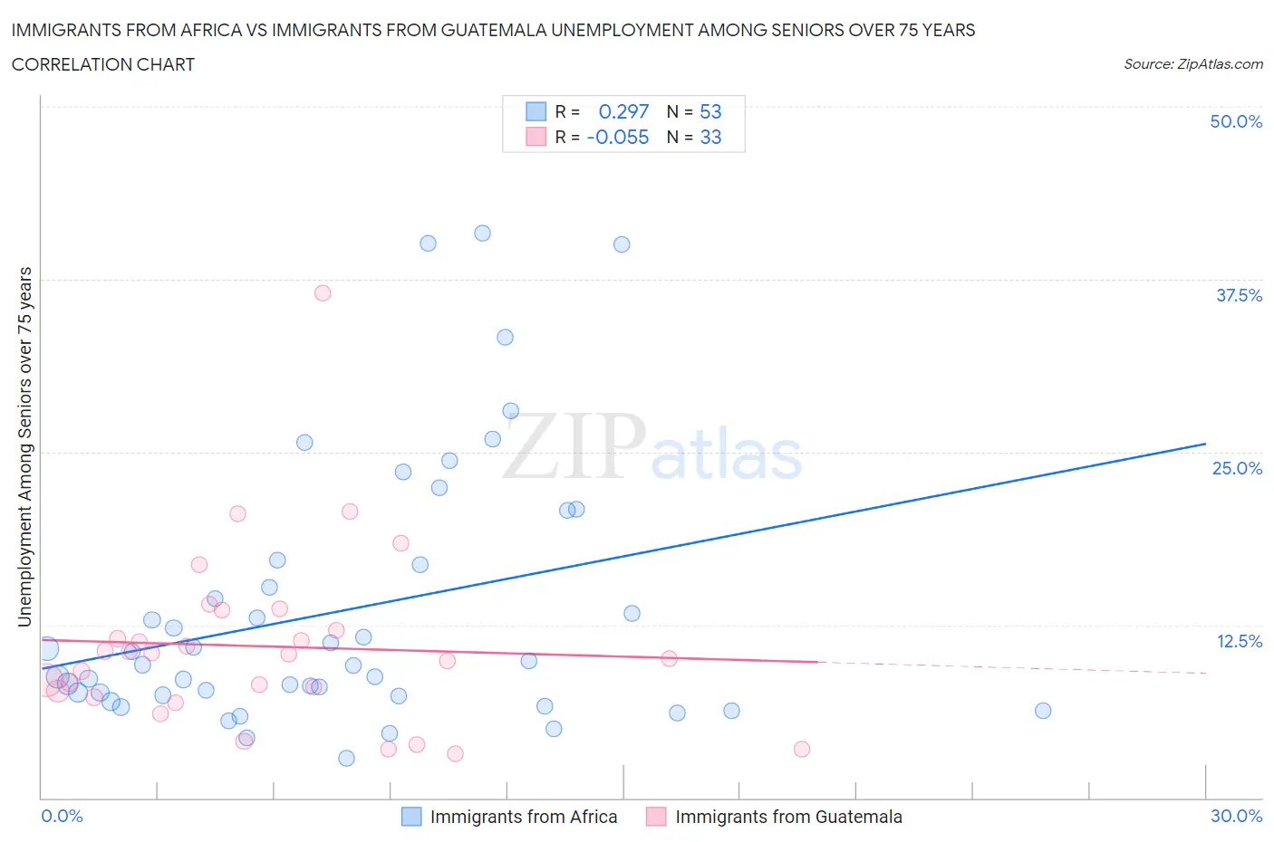 Immigrants from Africa vs Immigrants from Guatemala Unemployment Among Seniors over 75 years