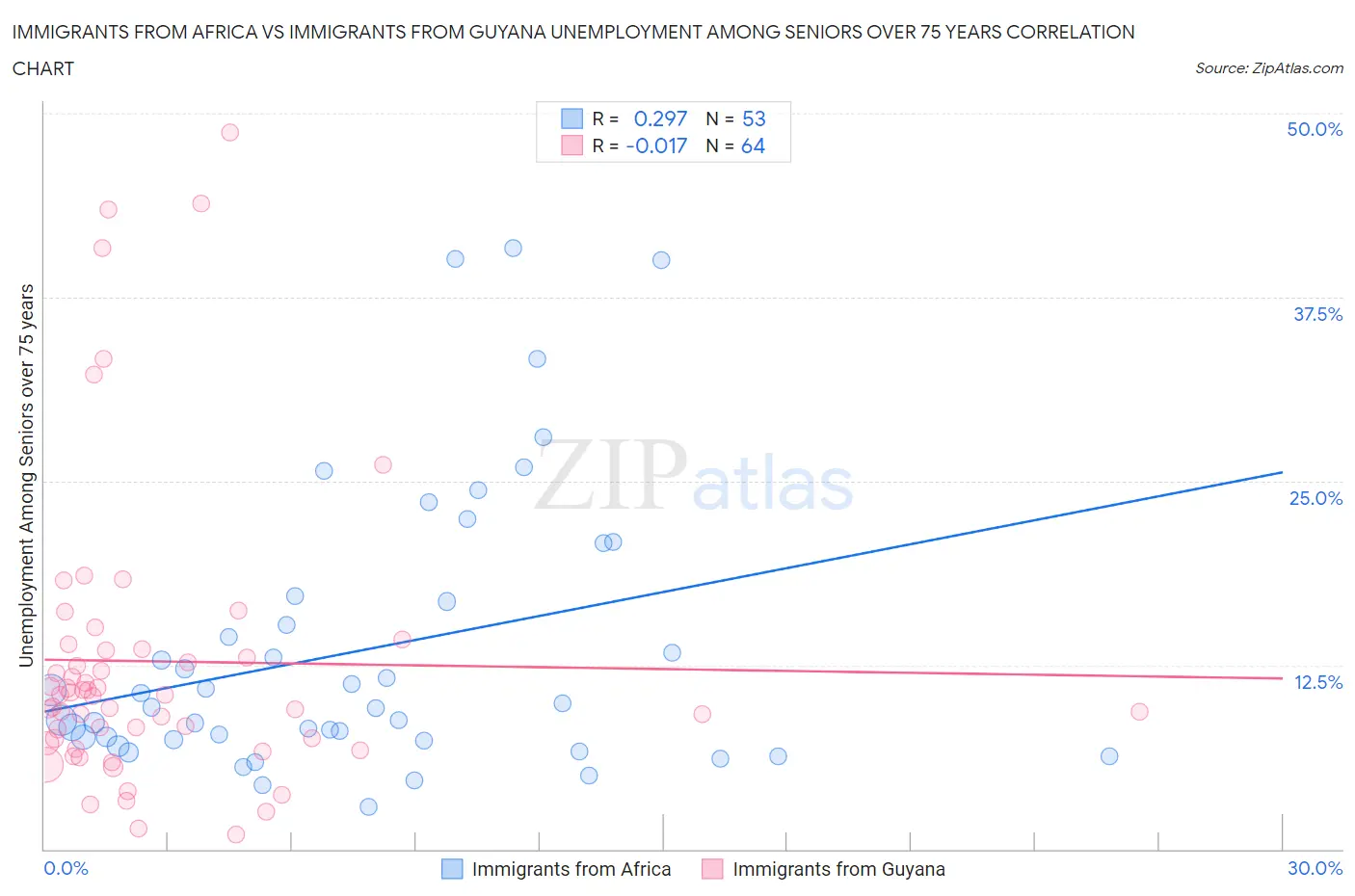 Immigrants from Africa vs Immigrants from Guyana Unemployment Among Seniors over 75 years