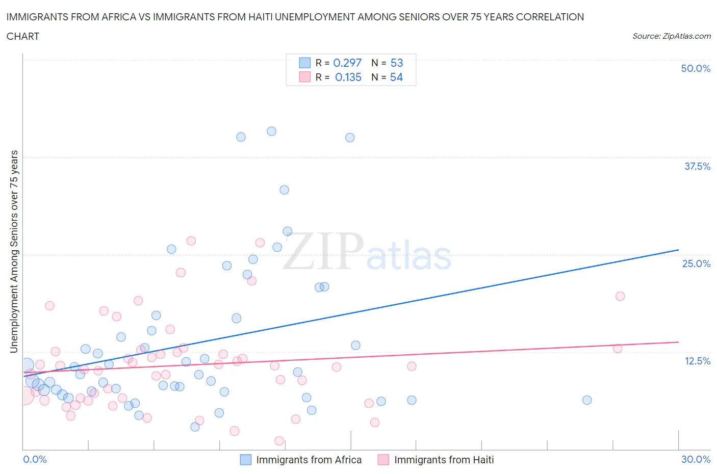 Immigrants from Africa vs Immigrants from Haiti Unemployment Among Seniors over 75 years