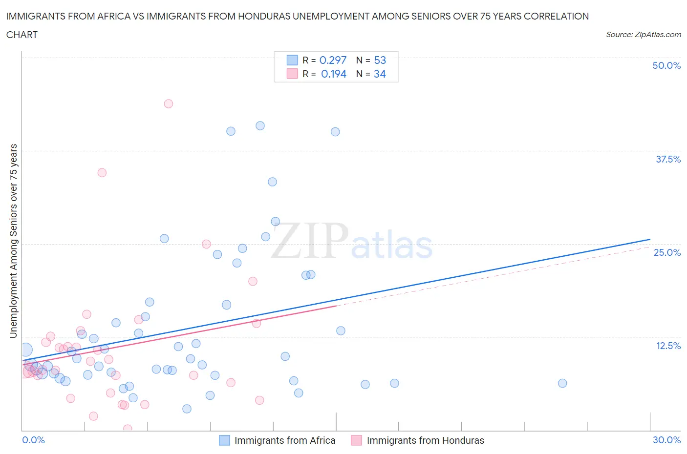Immigrants from Africa vs Immigrants from Honduras Unemployment Among Seniors over 75 years