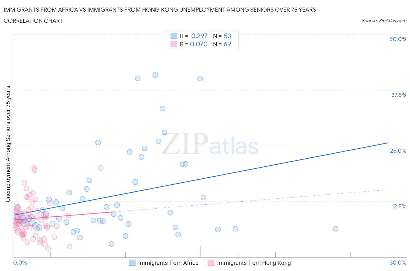 Immigrants from Africa vs Immigrants from Hong Kong Unemployment Among Seniors over 75 years