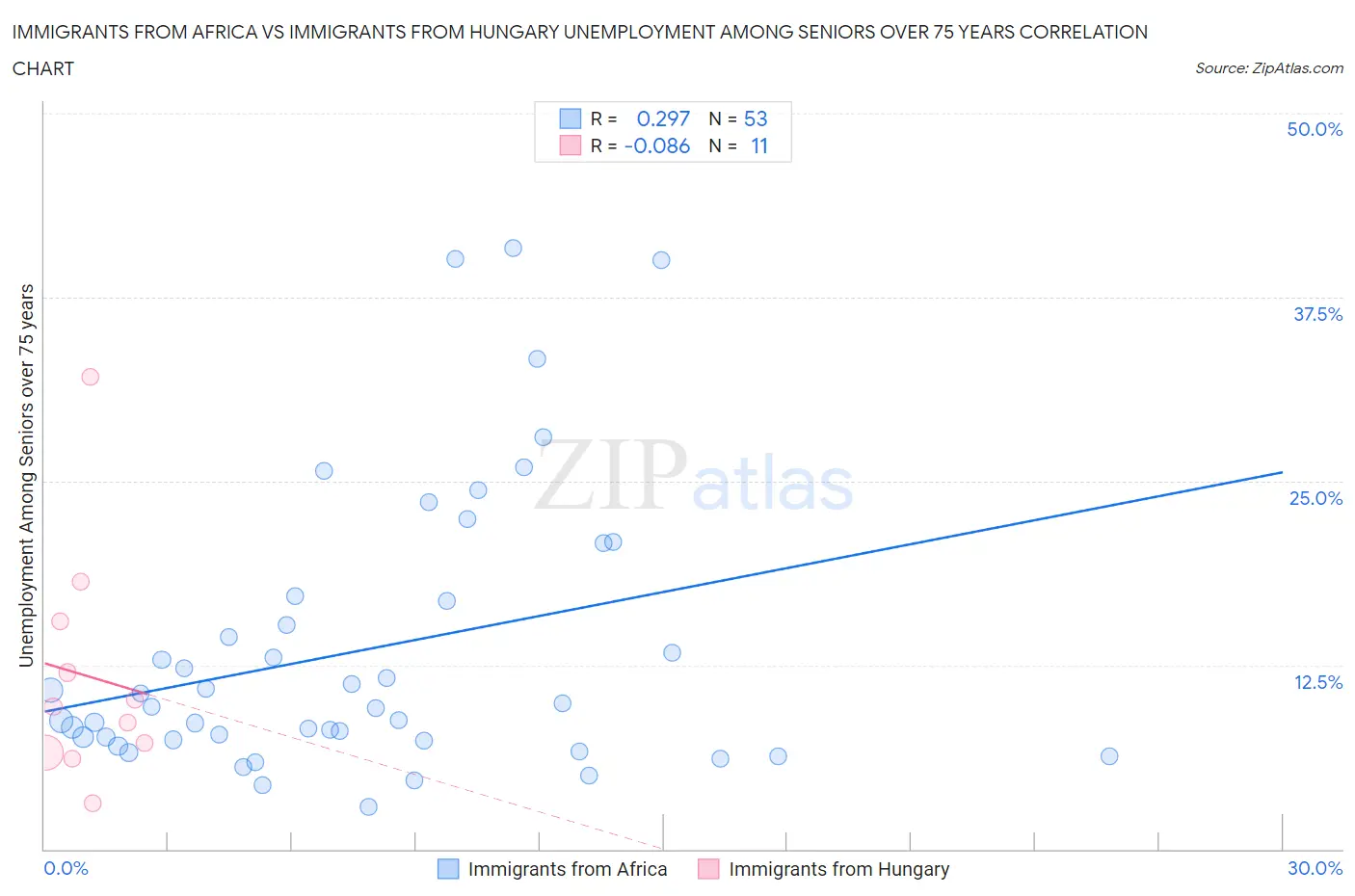 Immigrants from Africa vs Immigrants from Hungary Unemployment Among Seniors over 75 years