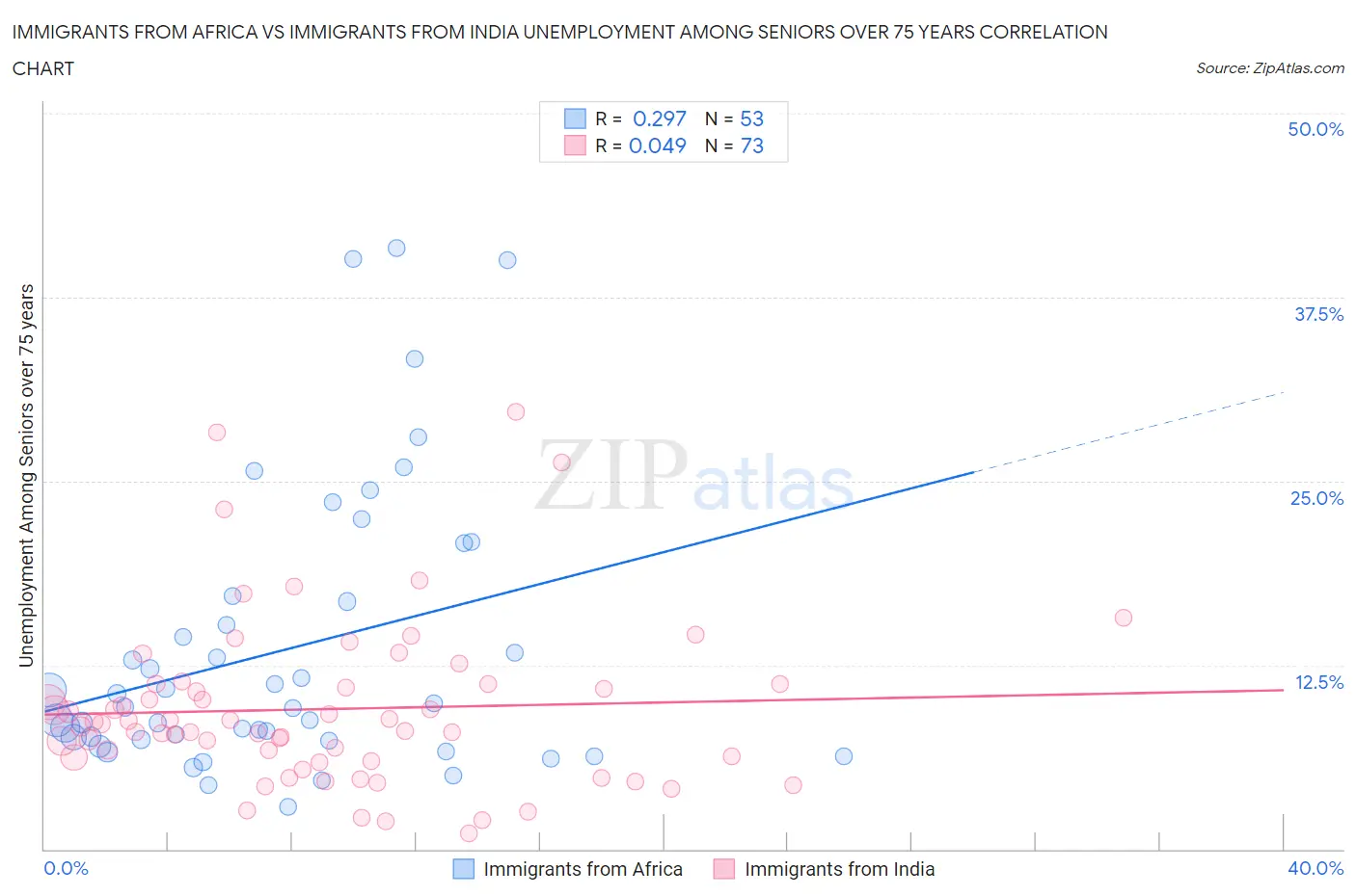 Immigrants from Africa vs Immigrants from India Unemployment Among Seniors over 75 years