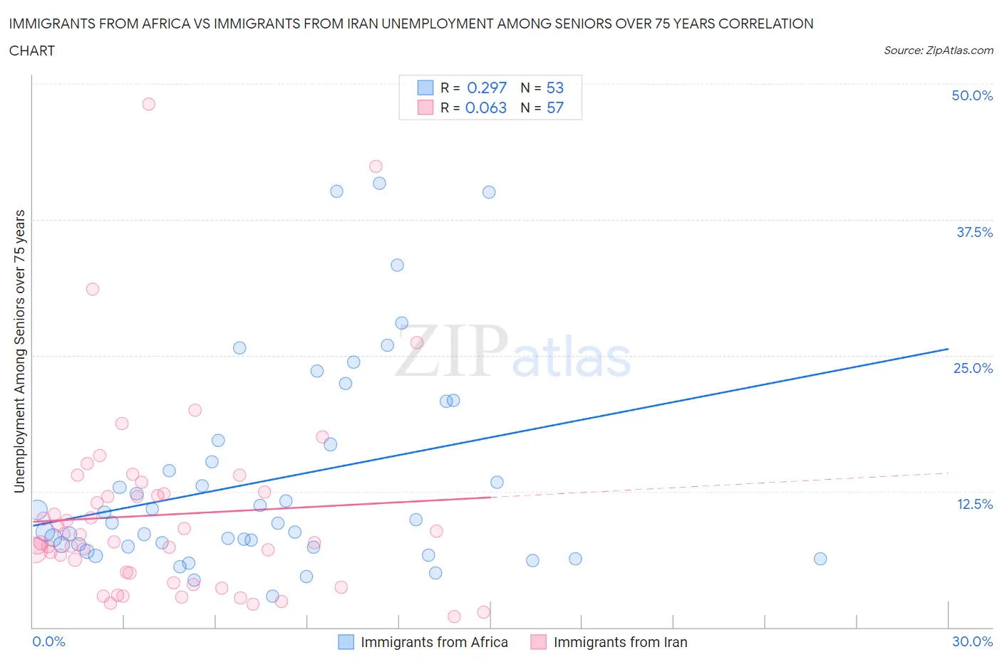 Immigrants from Africa vs Immigrants from Iran Unemployment Among Seniors over 75 years