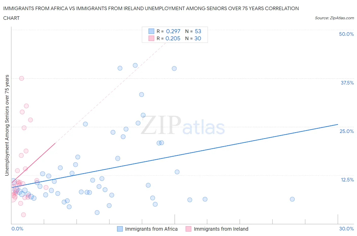 Immigrants from Africa vs Immigrants from Ireland Unemployment Among Seniors over 75 years