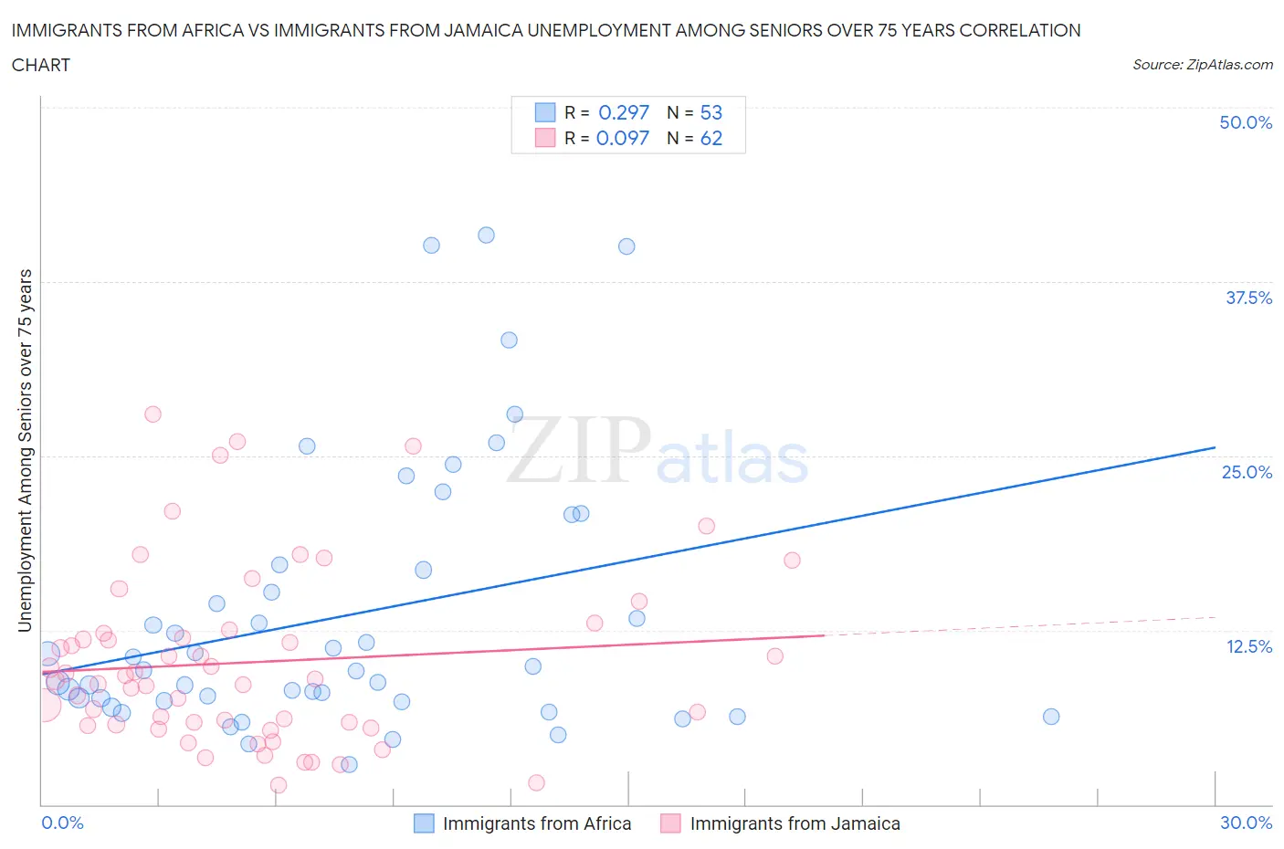Immigrants from Africa vs Immigrants from Jamaica Unemployment Among Seniors over 75 years