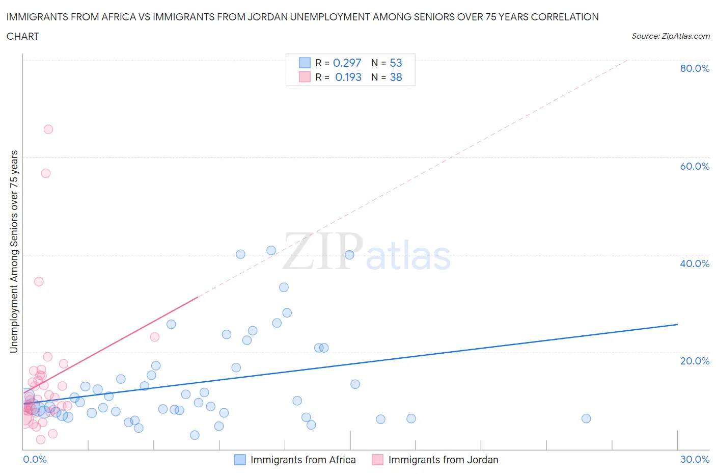 Immigrants from Africa vs Immigrants from Jordan Unemployment Among Seniors over 75 years
