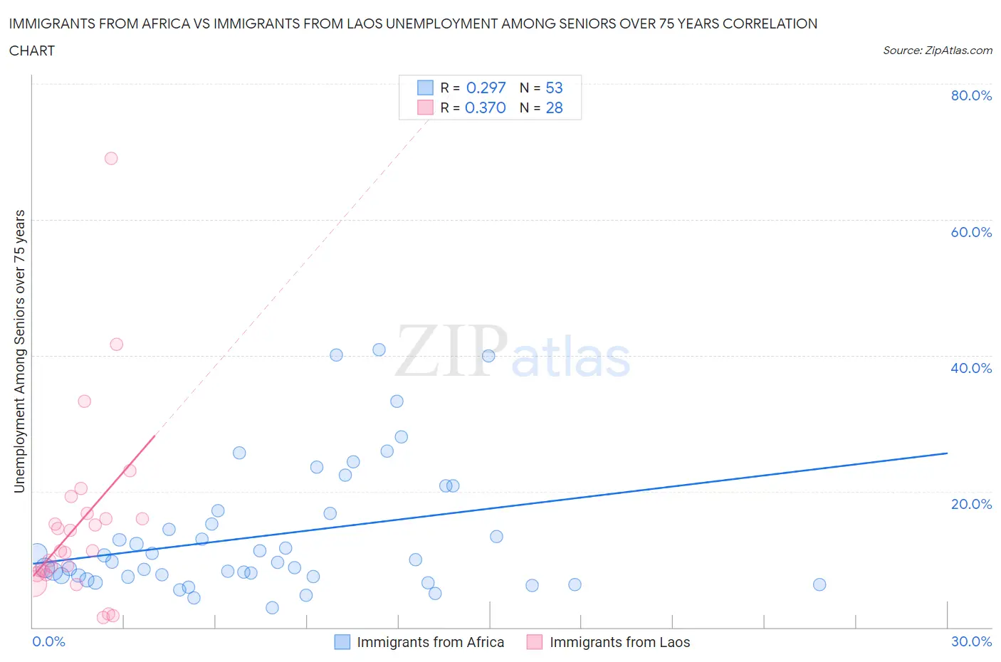 Immigrants from Africa vs Immigrants from Laos Unemployment Among Seniors over 75 years