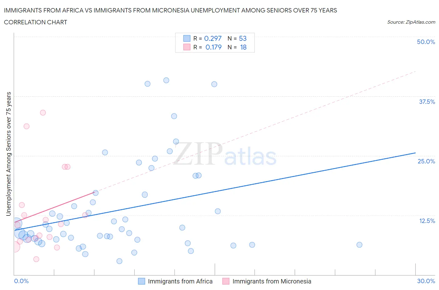 Immigrants from Africa vs Immigrants from Micronesia Unemployment Among Seniors over 75 years