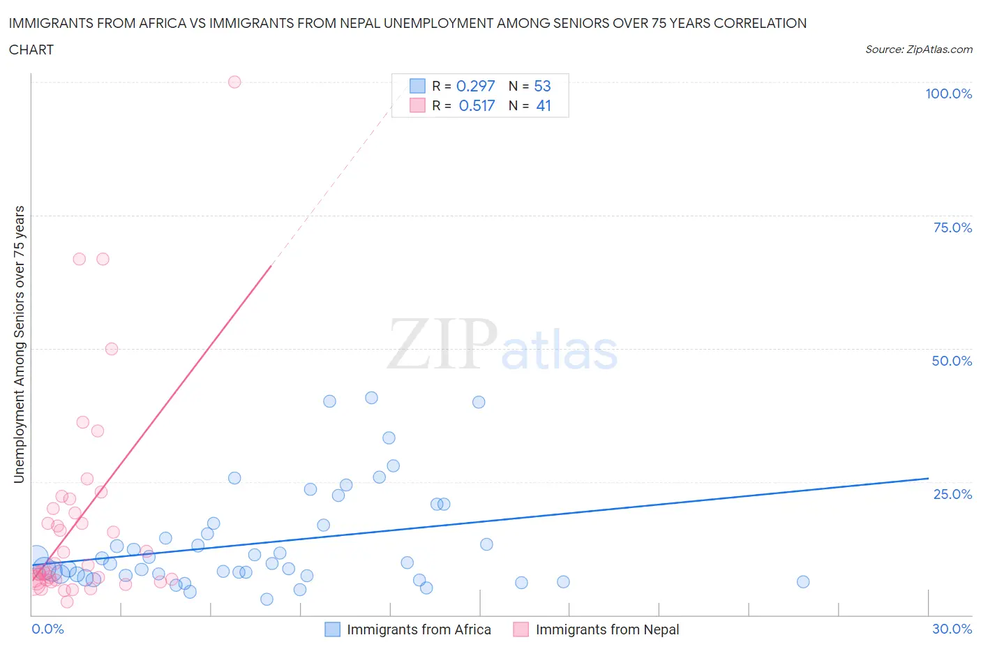Immigrants from Africa vs Immigrants from Nepal Unemployment Among Seniors over 75 years