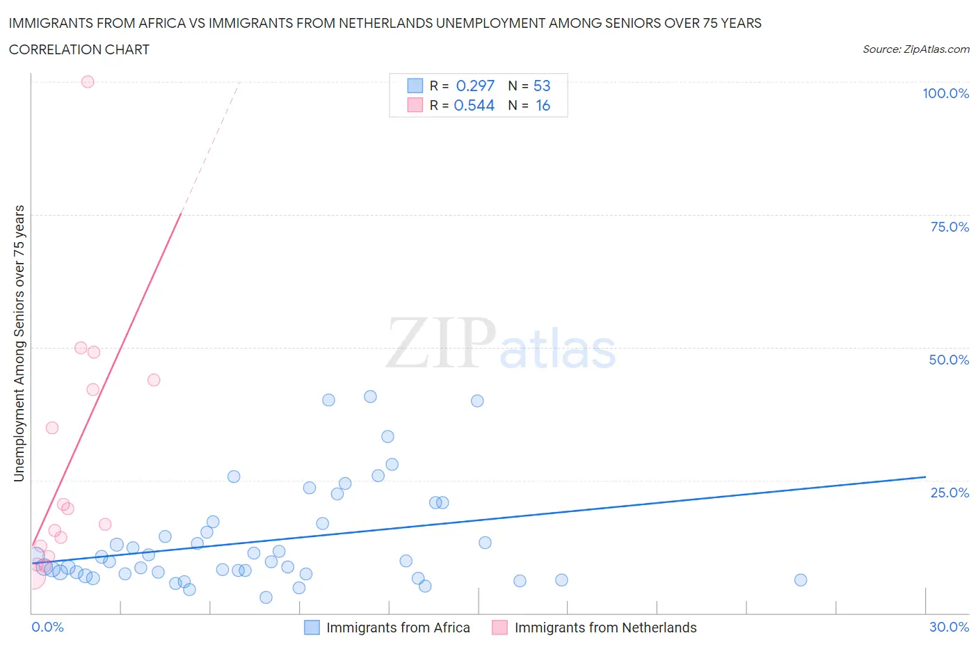 Immigrants from Africa vs Immigrants from Netherlands Unemployment Among Seniors over 75 years