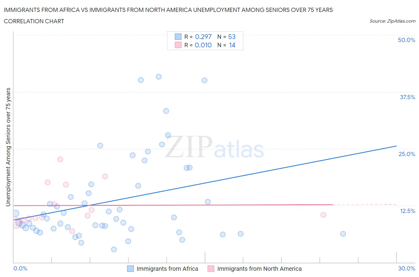 Immigrants from Africa vs Immigrants from North America Unemployment Among Seniors over 75 years