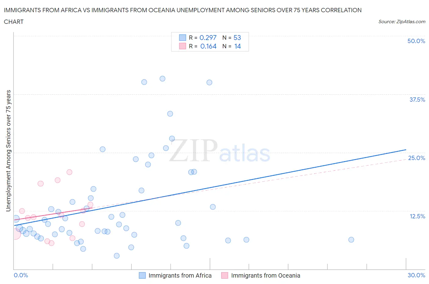 Immigrants from Africa vs Immigrants from Oceania Unemployment Among Seniors over 75 years