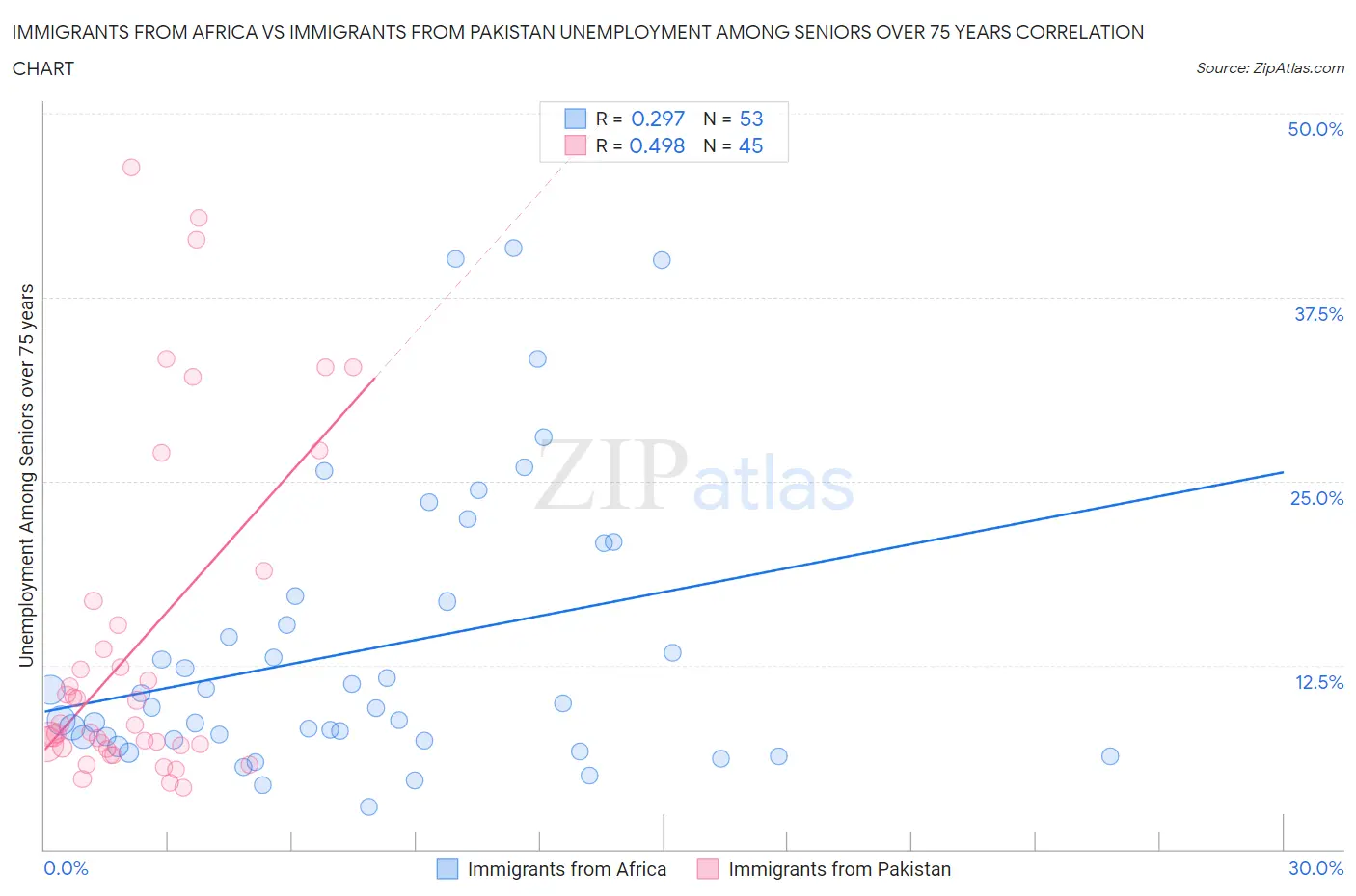 Immigrants from Africa vs Immigrants from Pakistan Unemployment Among Seniors over 75 years