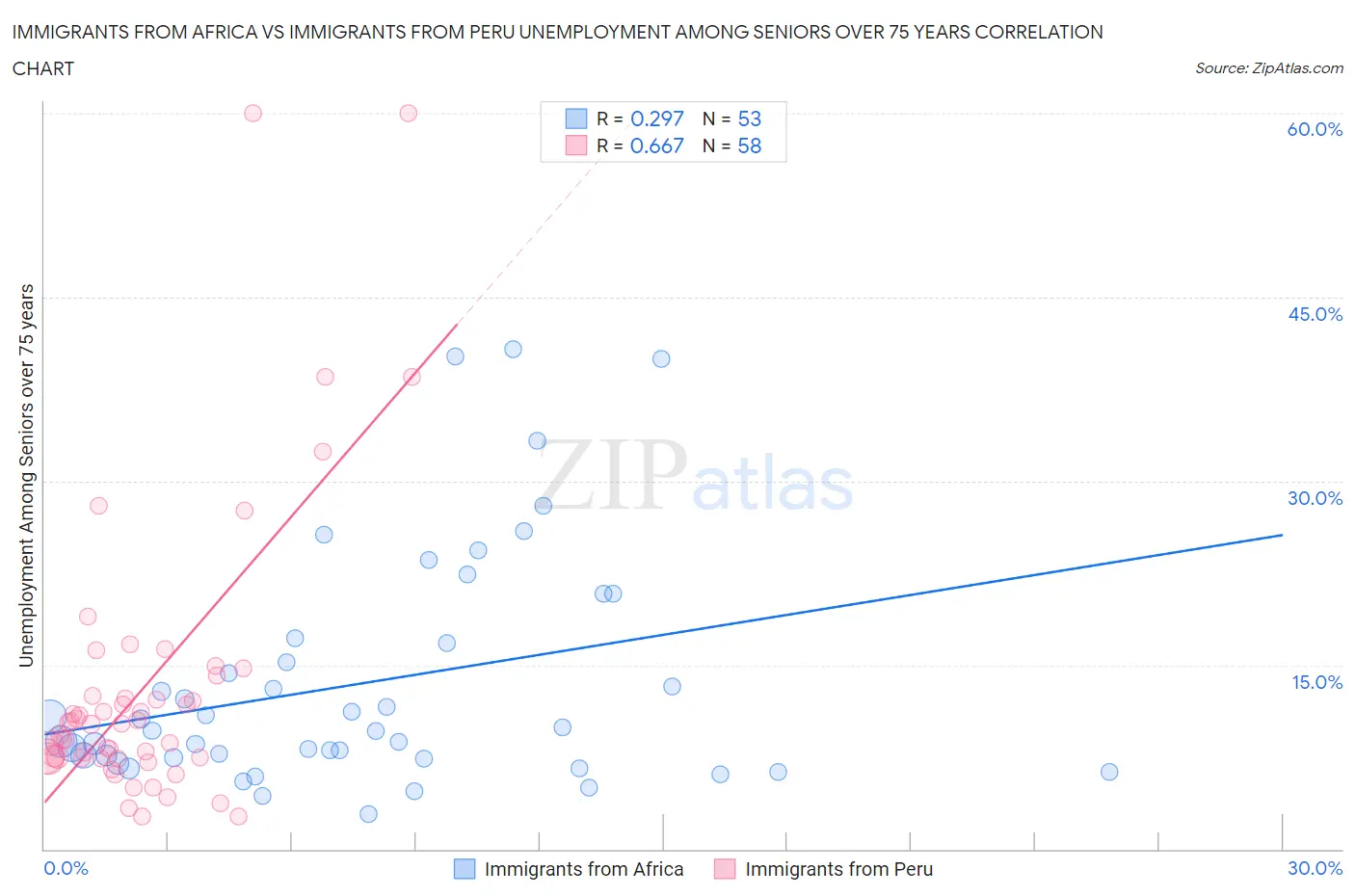 Immigrants from Africa vs Immigrants from Peru Unemployment Among Seniors over 75 years