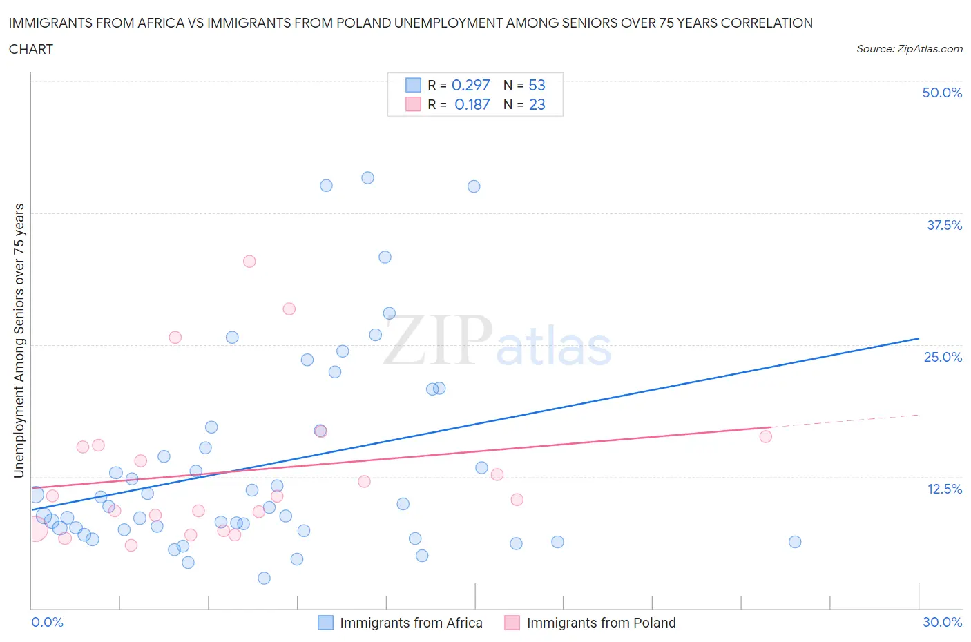 Immigrants from Africa vs Immigrants from Poland Unemployment Among Seniors over 75 years